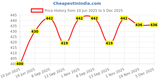 flipkart.com SHAURYA INNOVATION Blue Uniform Skirt Price History Graph from 10 Jun 2025 to 5 Dec 2025