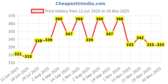 flipkart.com SHAURYA INNOVATION Grey Uniform Short Price History Graph from 12 Jun 2025 to 30 Nov 2025