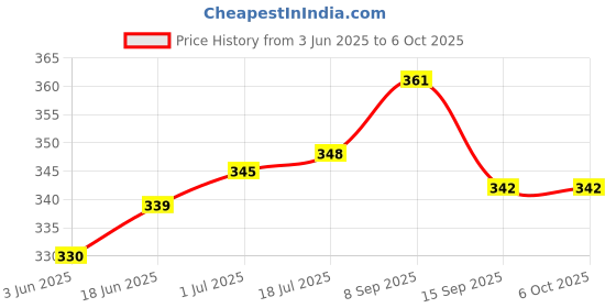 flipkart.com SHAURYA INNOVATION Grey Uniform Short Price History Graph from 3 Jun 2025 to 6 Oct 2025