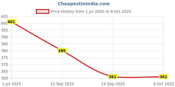 flipkart.com SHAURYA INNOVATION White Uniform Short Price History Graph from 1 Jul 2025 to 8 Oct 2025