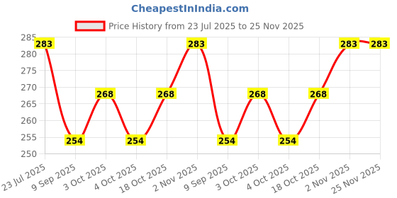 flipkart.com shaurya innovation Woven Poly Wool Men Multicolor Scarf shaurya innovation Price History Graph from 23 Jul 2025 to 25 Nov 2025