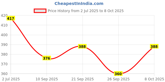 flipkart.com shaval 1000 ml Cooking Oil Dispenser Set shaval Price History Graph from 2 Jul 2025 to 8 Oct 2025