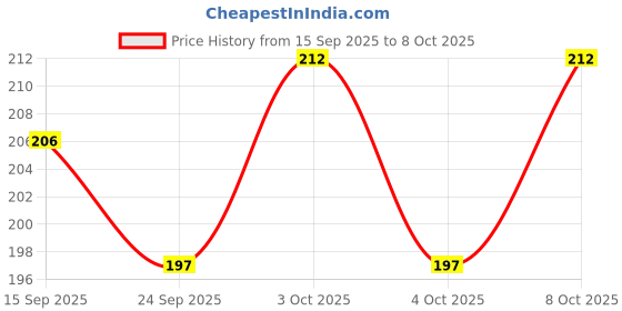 flipkart.com shaval 1000 ml Cooking Oil Dispenser Set shaval Price History Graph from 15 Sep 2025 to 8 Oct 2025