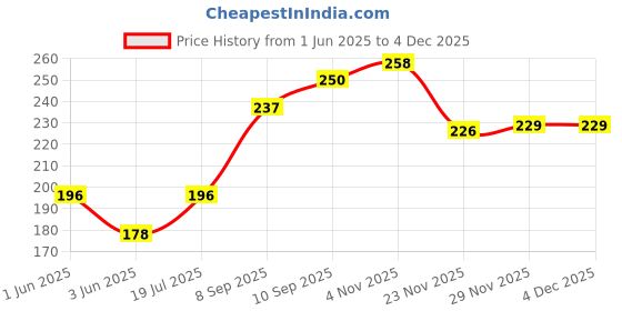 flipkart.com lilium Shave Gel 200ml With Skin Whitening Cream20ml lilium Price History Graph from 1 Jun 2025 to 3 Dec 2025