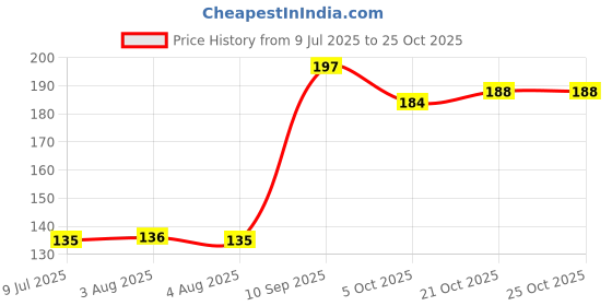 flipkart.com topaz Shaver Barber Straight Blade Razor Stainless Steel With Blade 50 pcs, Men topaz Price History Graph from 9 Jul 2025 to 25 Oct 2025