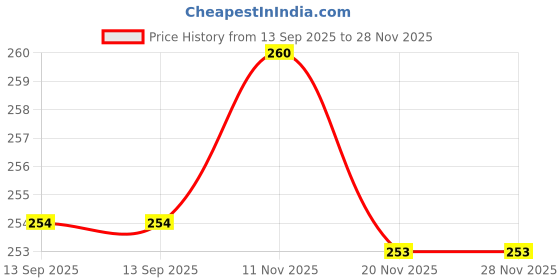 flipkart.com anb traders Shaver for Men Brushless Motor Shaving Machine Mini Portable Electric ( BLUE ) Eyebrow Thread anb traders Price History Graph from 13 Sep 2025 to 28 Nov 2025