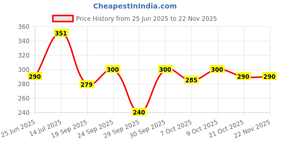 flipkart.com payneer ShaverOriginal, Men & Women payneer Price History Graph from 25 Jun 2025 to 22 Nov 2025