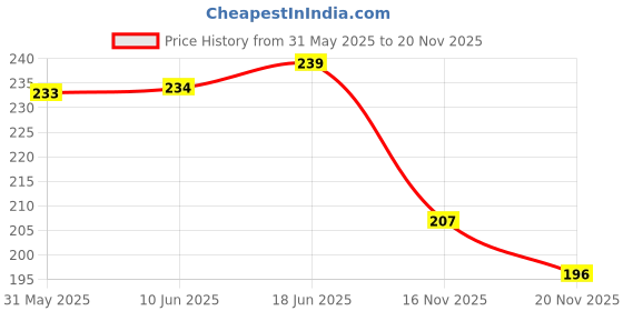 flipkart.com shavin 220 cm (7 ft) PVC Transparent Door Curtain Single Curtain shavin Price History Graph from 31 May 2025 to 20 Nov 2025