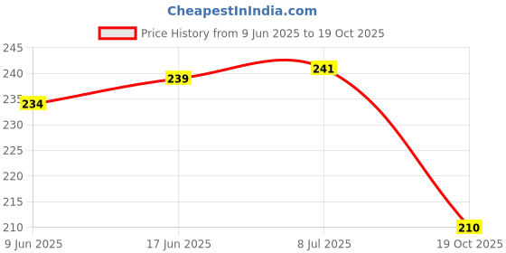 flipkart.com shavin 220 cm (7 ft) PVC Transparent Door Curtain Single Curtain shavin Price History Graph from 9 Jun 2025 to 19 Oct 2025