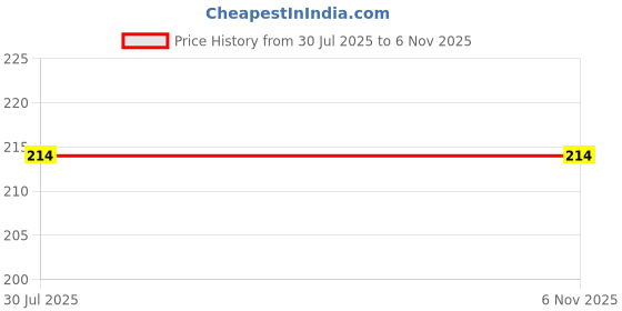 flipkart.com shavin 220 cm (7 ft) PVC Transparent Door Curtain Single Curtain shavin Price History Graph from 30 Jul 2025 to 6 Nov 2025