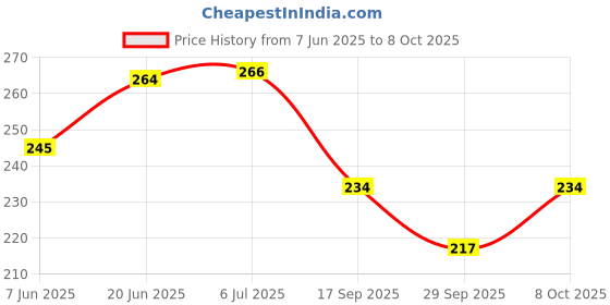 flipkart.com shavin 224 cm (7 ft) PVC Semi Transparent Door Curtain Single Curtain shavin Price History Graph from 7 Jun 2025 to 8 Oct 2025