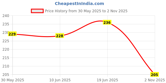 flipkart.com shavin 224 cm (7 ft) PVC Transparent Door Curtain Single Curtain shavin Price History Graph from 30 May 2025 to 2 Nov 2025