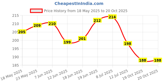flipkart.com shavin PVC (Polyvinyl Chloride) Baby Bed Protecting Mat shavin Price History Graph from 18 May 2025 to 19 Oct 2025