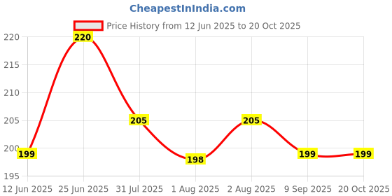 flipkart.com shavin PVC (Polyvinyl Chloride) Baby Bed Protecting Mat shavin Price History Graph from 12 Jun 2025 to 20 Oct 2025
