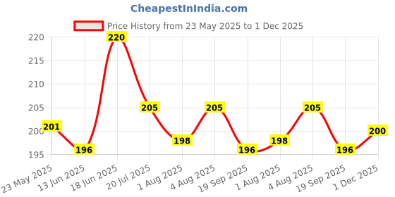 flipkart.com shavin PVC (Polyvinyl Chloride) Baby Bed Protecting Mat shavin Price History Graph from 23 May 2025 to 1 Dec 2025