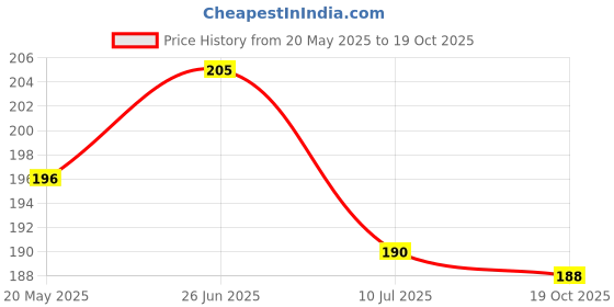 flipkart.com shavin PVC (Polyvinyl Chloride) Baby Bed Protecting Mat shavin Price History Graph from 20 May 2025 to 19 Oct 2025