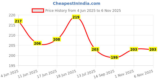 flipkart.com shavin PVC (Polyvinyl Chloride) Baby Bed Protecting Mat shavin Price History Graph from 4 Jun 2025 to 1 Nov 2025