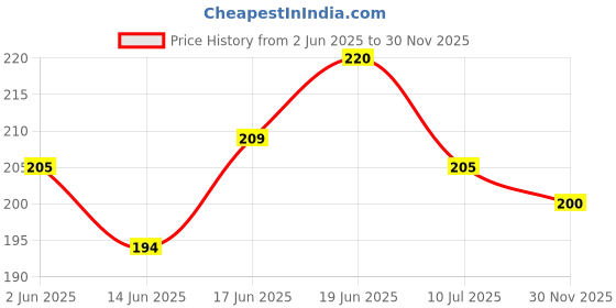 flipkart.com shavin PVC (Polyvinyl Chloride) Baby Bed Protecting Mat shavin Price History Graph from 2 Jun 2025 to 30 Nov 2025