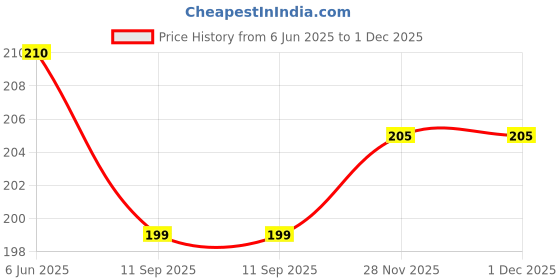 flipkart.com shavin PVC (Polyvinyl Chloride) Baby Bed Protecting Mat shavin Price History Graph from 6 Jun 2025 to 1 Dec 2025