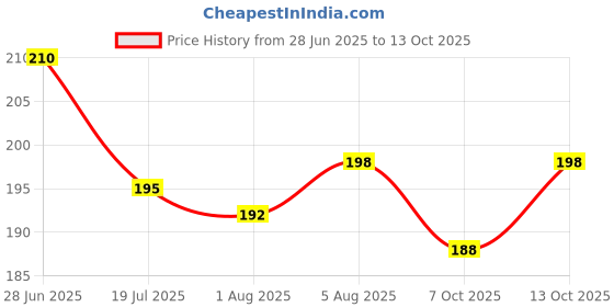 flipkart.com shavin PVC (Polyvinyl Chloride) Baby Bed Protecting Mat shavin Price History Graph from 28 Jun 2025 to 13 Oct 2025
