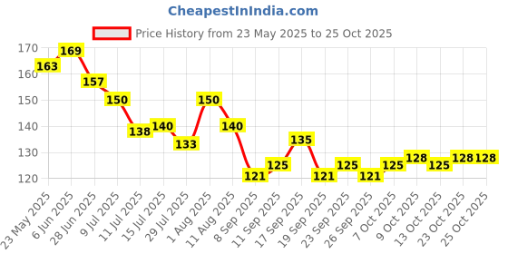 flipkart.com organim care products Shavin Razor For Men Barber (Black), Men & Women organim care products Price History Graph from 23 May 2025 to 23 Oct 2025