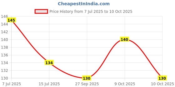 flipkart.com shavin Solid 4 Seater Table Cover shavin Price History Graph from 7 Jul 2025 to 10 Oct 2025