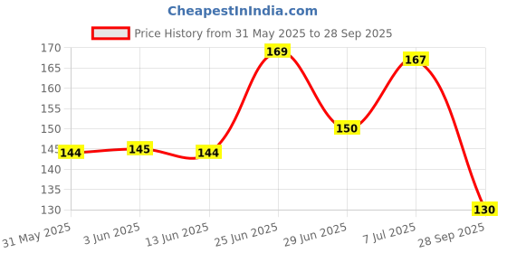 flipkart.com shavin Solid 4 Seater Table Cover shavin Price History Graph from 31 May 2025 to 28 Sep 2025