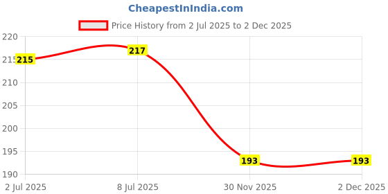 flipkart.com shavin Solid 6 Seater Table Cover shavin Price History Graph from 2 Jul 2025 to 2 Dec 2025