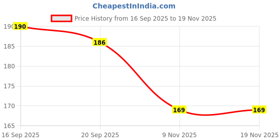 flipkart.com taiwan SHAVING BRUSH APPLE S/H Shaving Brush taiwan Price History Graph from 16 Sep 2025 to 18 Nov 2025