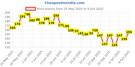 flipkart.com maxisoft Shaving Cream 100 gm | With Aloe Vera & Shea Butter | pH Balanced maxisoft Price History Graph from 25 May 2025 to 9 Oct 2025