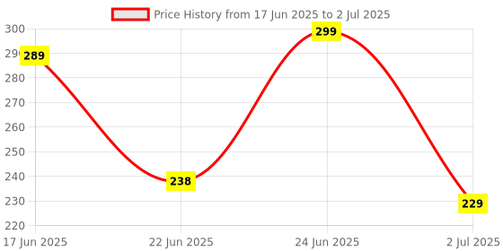 flipkart.com vicco Shaving Cream Base With Foam vicco Price History Graph from 17 Jun 2025 to 2 Jul 2025