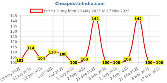 flipkart.com donnara organics Shaving Cream For Men with Jojoba Oil For Soft & Smooth Shave 100 gms donnara organics Price History Graph from 29 May 2025 to 16 Nov 2025