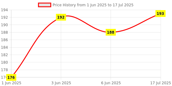 flipkart.com urbanmooch Shaving Cream For Men with Shea Butter, AloeVera and Coconut For Smooth Shave urbanmooch Price History Graph from 1 Jun 2025 to 17 Jul 2025