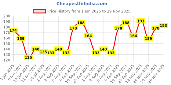 flipkart.com lilium Shaving Cream With Tea Tree oil 120gm Pack of 4 lilium Price History Graph from 1 Jun 2025 to 29 Nov 2025