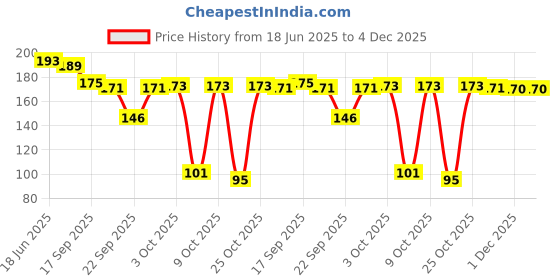 flipkart.com bombay shaving company Shaving Cream with Tea Tree oil, Aloe Vera & Menthol Extracts (100g) | Rich, Creamy & Moisturizing | Made in India bombay shaving company Price History Graph from 18 Jun 2025 to 4 Dec 2025
