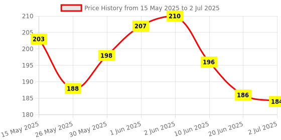flipkart.com vicco Shaving Cream Without Sandalwood Oil(Turmeric Cream In Shaving Cream Base with Foam) vicco Price History Graph from 15 May 2025 to 2 Jul 2025