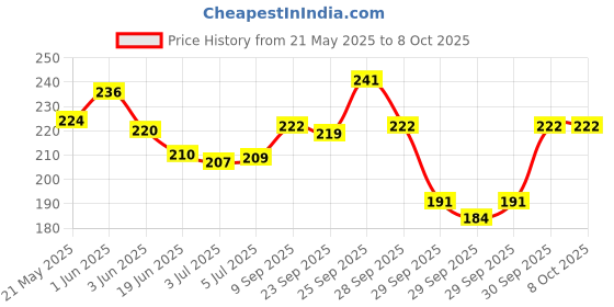 flipkart.com vicco Shaving Cream Without Sandalwood Oil(Turmeric Cream In Shaving Cream Base with Foam) vicco Price History Graph from 21 May 2025 to 7 Oct 2025