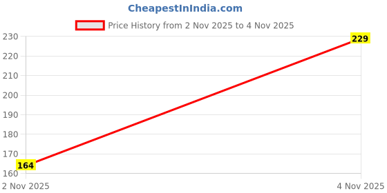 flipkart.com nivea men Shaving, Deep Impact Smooth Shaving Foam, with Black Carbon for Clean & Smooth Razor Glide nivea men Price History Graph from 2 Nov 2025 to 4 Nov 2025