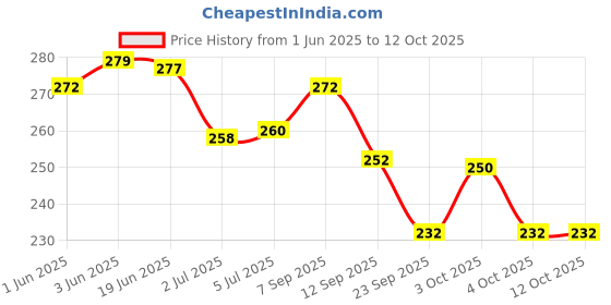 flipkart.com v mat Shaving Foam 400 g 2 Pack v mat Price History Graph from 1 Jun 2025 to 11 Oct 2025