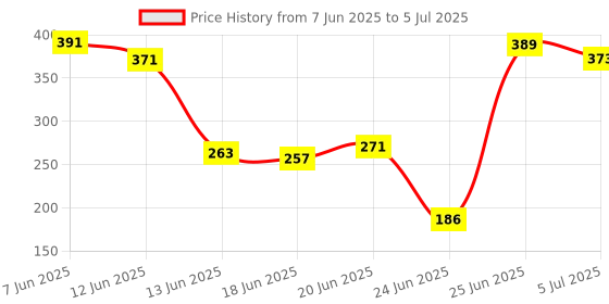 flipkart.com v mat Shaving Foam 400 g 3 Pack v mat Price History Graph from 7 Jun 2025 to 5 Jul 2025