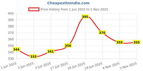 flipkart.com vi-john Shaving Foam 400GM All Type Skin (Pack of 2) vi-john Price History Graph from 1 Jun 2025 to 5 Nov 2025