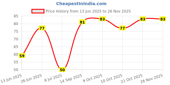 flipkart.com v mat SHAVING FOAM 50GM WITH RAZOR v mat Price History Graph from 13 Jun 2025 to 26 Nov 2025