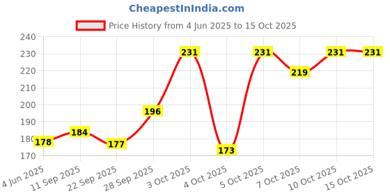 flipkart.com vi-john Shaving Foam For All Skin Type (400 g & 50 g) vi-john Price History Graph from 4 Jun 2025 to 15 Oct 2025