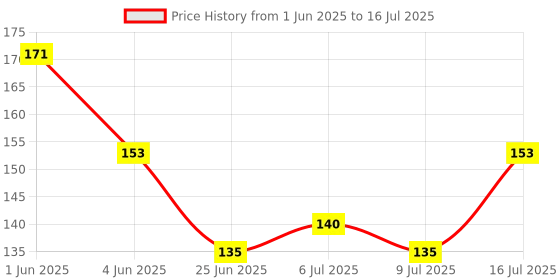 flipkart.com mancode Shaving Foam for Men Shave Foam Minimizes risk of nicks cuts & razor burn mancode Price History Graph from 1 Jun 2025 to 16 Jul 2025