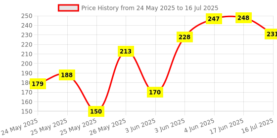 flipkart.com wild stone Shaving Foam for Men with Special Moisturizing Formula wild stone Price History Graph from 24 May 2025 to 16 Jul 2025
