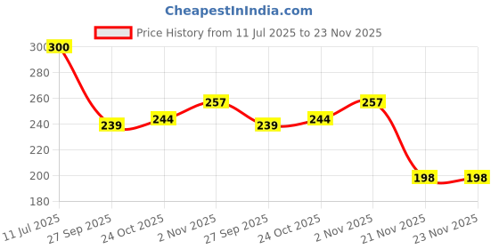 flipkart.com man arden Shaving Foam For Sensitive Skin - Charged with Menthol, Aloevera and Tea Tree man arden Price History Graph from 11 Jul 2025 to 22 Nov 2025