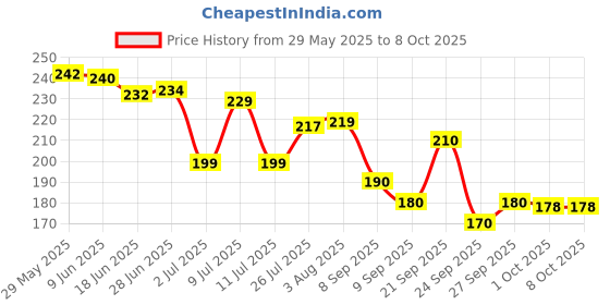 flipkart.com vetoni SHAVING FOAM FRUITY PUNCH FOR ALL SKIN TYPE(Pack of 2)400g each |800gm| vetoni Price History Graph from 29 May 2025 to 8 Oct 2025