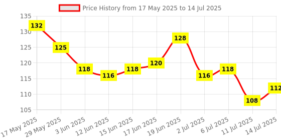 flipkart.com vetoni SHAVING FOAM ice king no.1 Red for Regular skin type(Pack of 1)|400gm| vetoni Price History Graph from 17 May 2025 to 14 Jul 2025