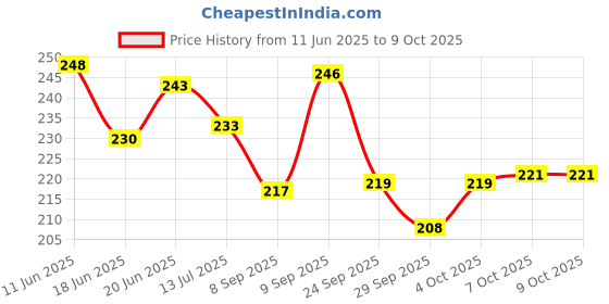 flipkart.com the man company Shaving Foam - lemon the man company Price History Graph from 11 Jun 2025 to 7 Oct 2025