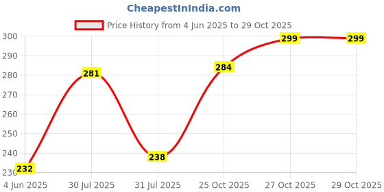 flipkart.com vi-john Shaving Foam Lemon 200GM (Pack of 2) & All Skin Type 50GM vi-john Price History Graph from 4 Jun 2025 to 28 Oct 2025